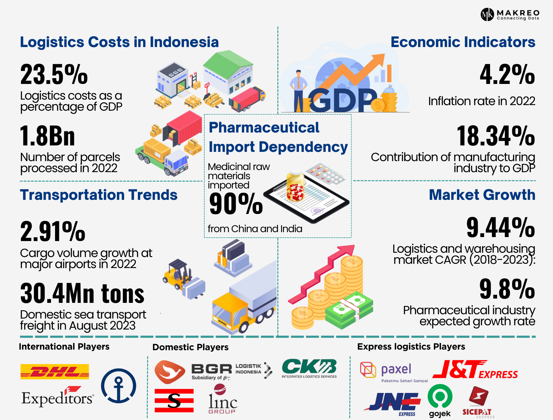 Indonesia Logistics and Warehousing Market